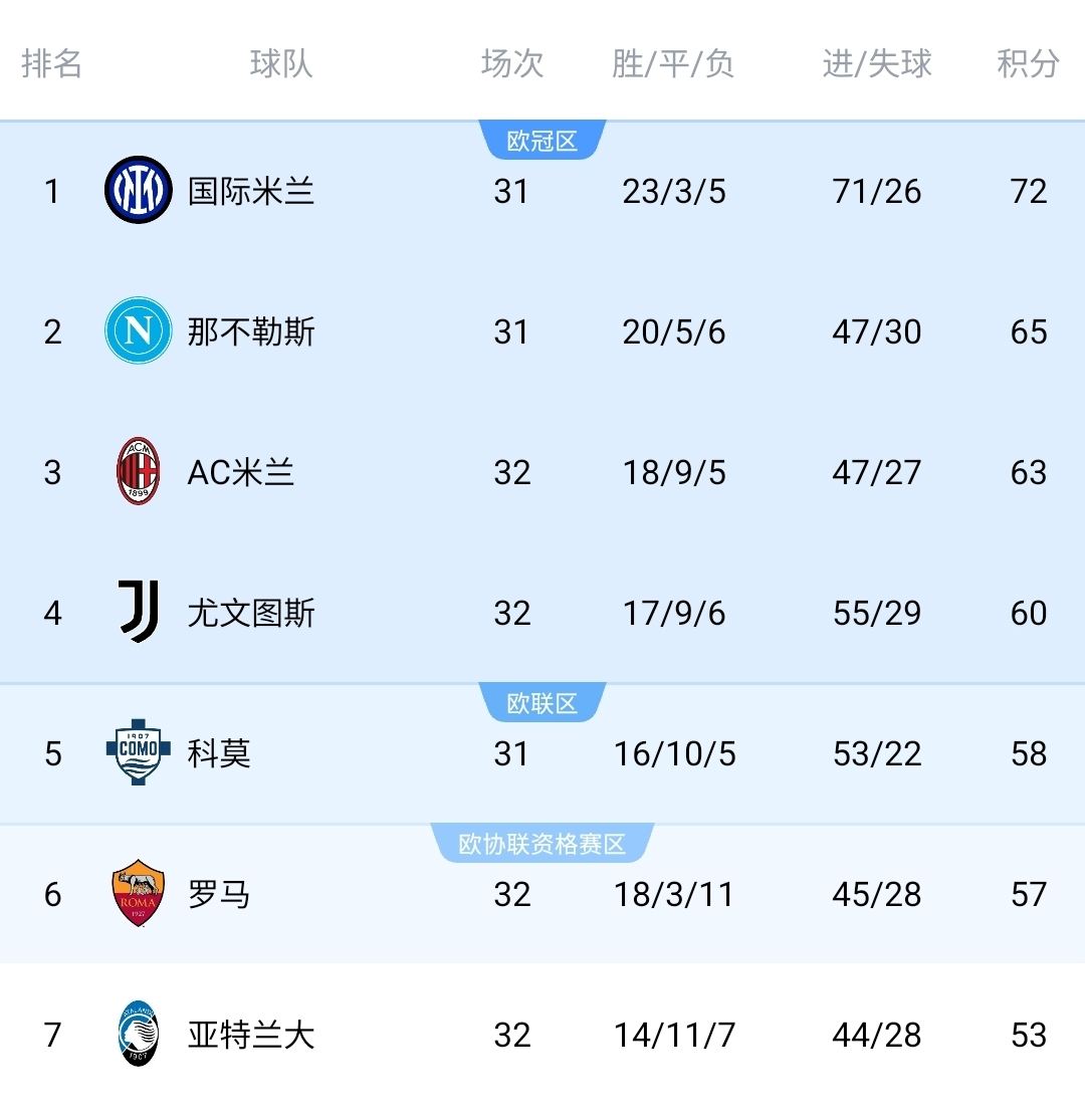 看好谁？意甲争四：米兰4轮3负形势不稳 尤文升第4 真蓝黑已掉队
