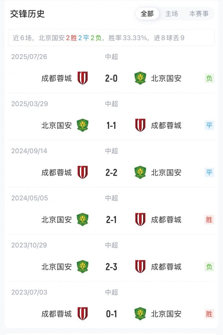 国安vs蓉城首发：3外援PK4外援！侯森、韦世豪出战，张玉宁替补