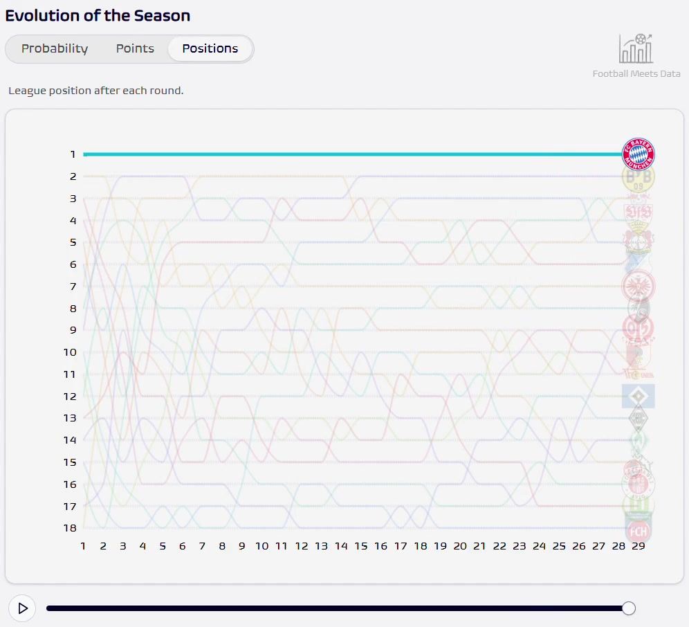 这是真大结局了！德甲排名走势：拜仁首轮至今一路领跑无人能及