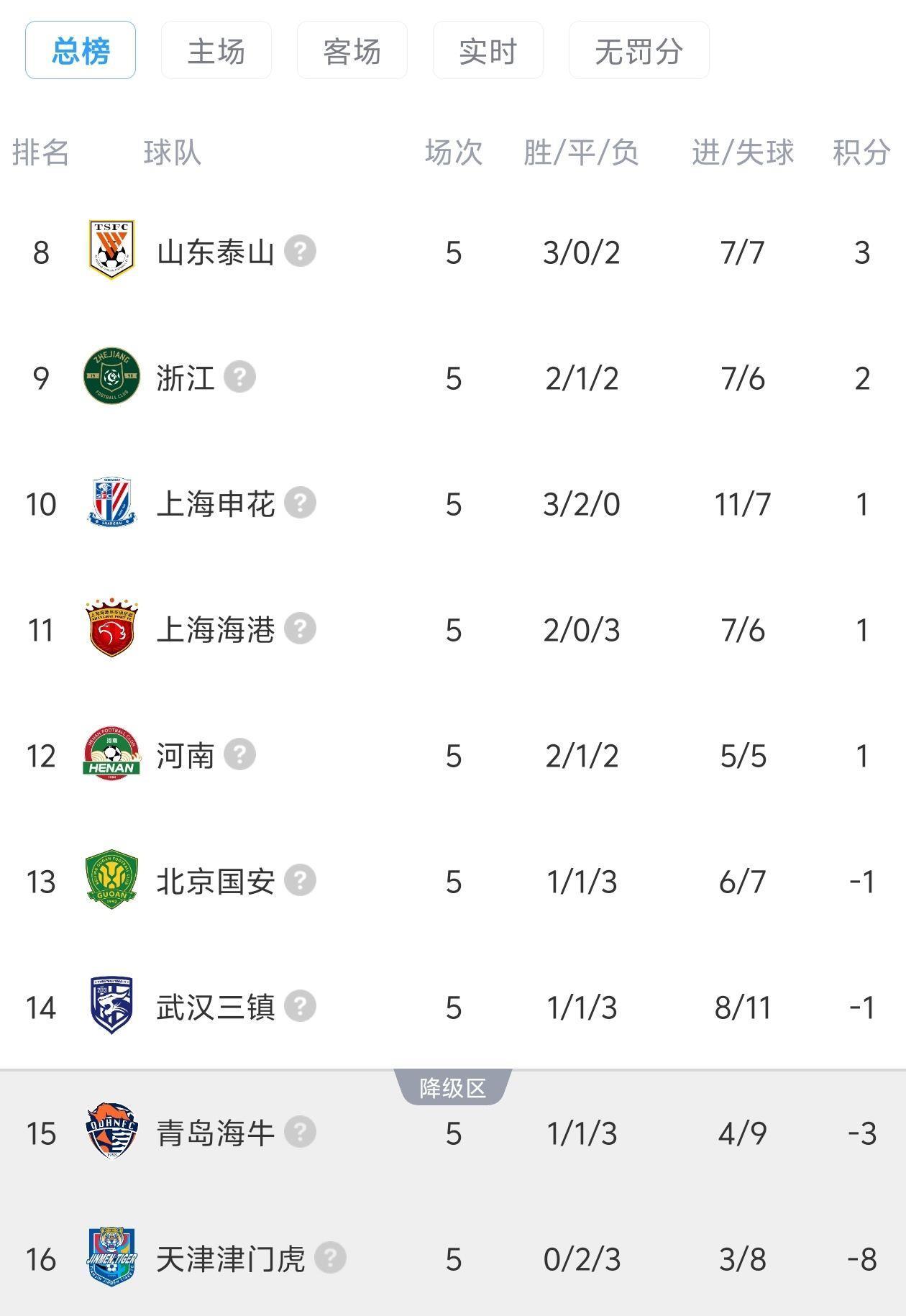 中超被罚分9队现状：5队转正4队仍负分，津门虎五轮不胜-8分垫底
