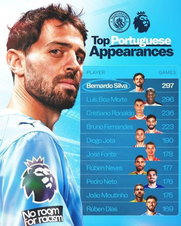 B席英超297次出场创葡萄牙球员纪录，C罗、B费、若塔均在前五