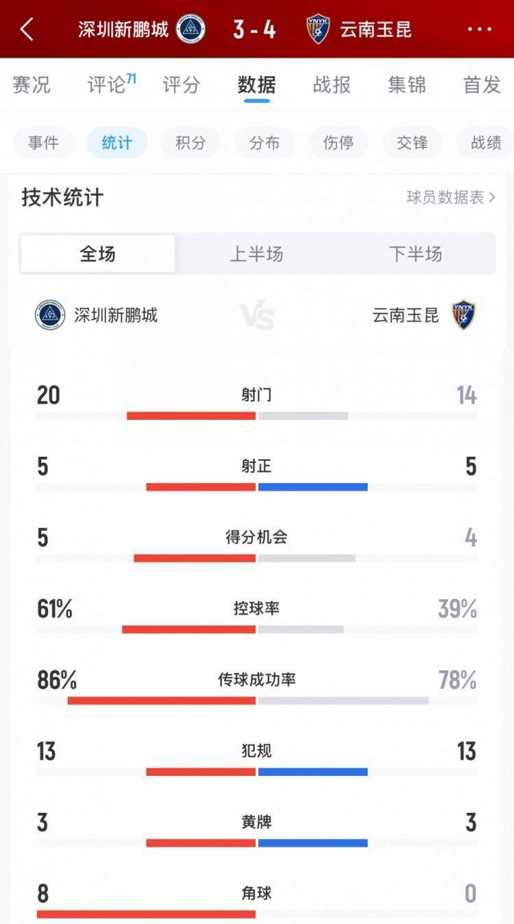 新鹏城3-4玉昆全场数据：射门20-14，射正5-5，控球率61%-39%
