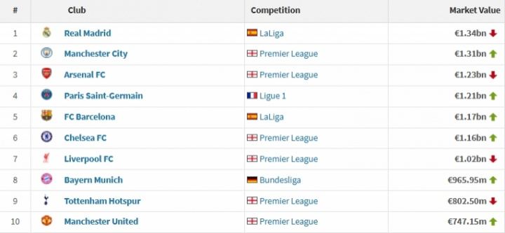 要见证历史？热刺全队身价超8亿欧洲第9英超第5！现身陷降级区