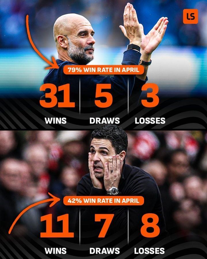 枪手危？4月瓜帅战绩31胜5平3负胜率79% 塔帅11胜7平8负胜率仅42%