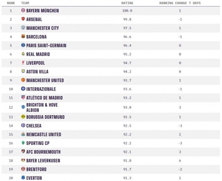 OPTA全球俱乐部实力榜：拜仁、阿森纳、曼城、巴萨以及巴黎居前5