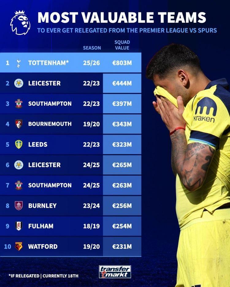 8.03亿欧！若热刺降级，将打破英超降级球队最高身价纪录