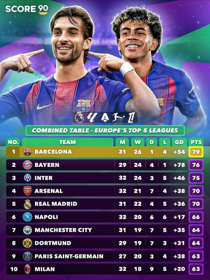 外媒列五大联赛合并积分榜：巴萨79分居首，拜仁国米枪手分列2-4