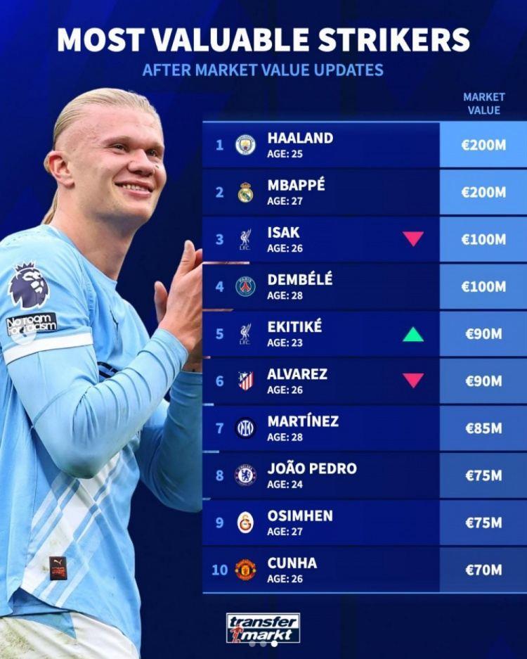 德转中锋身价榜：姆哈均2亿欧，伊萨克、登贝莱均1亿欧紧随其后