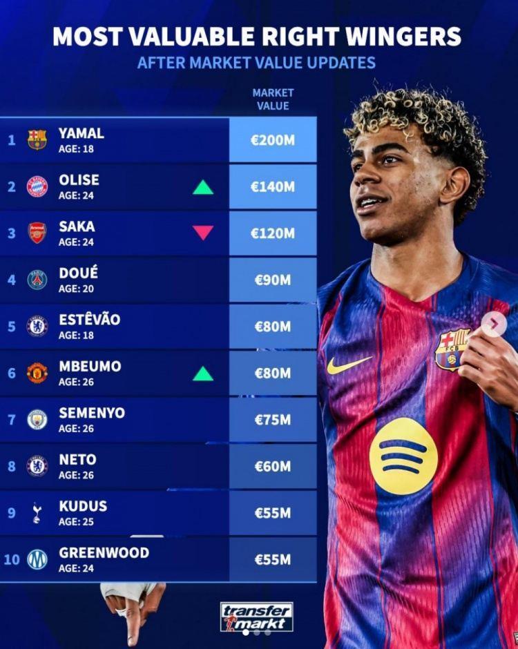德转右边锋身价榜：亚马尔2亿欧居首，奥利塞1.4亿欧位居次席