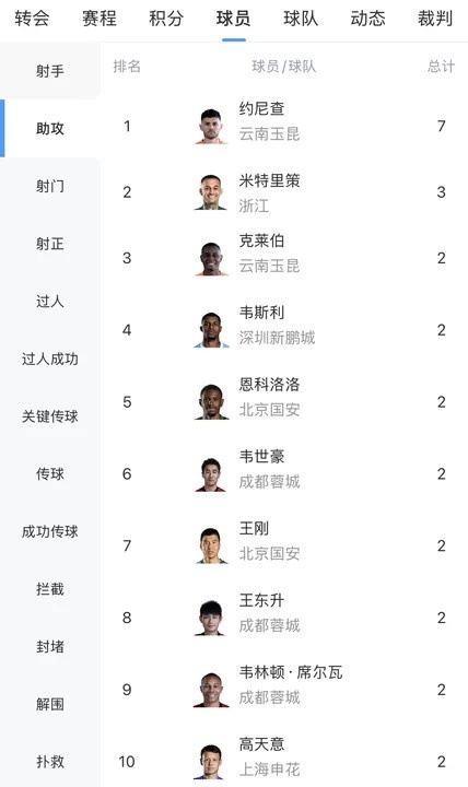 中超助攻榜：约尼查7次遥遥领先，米特里策3次第二