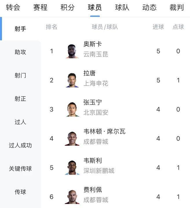 中超射手榜：奥斯卡、拉唐5球分居前二，张玉宁等4人4球