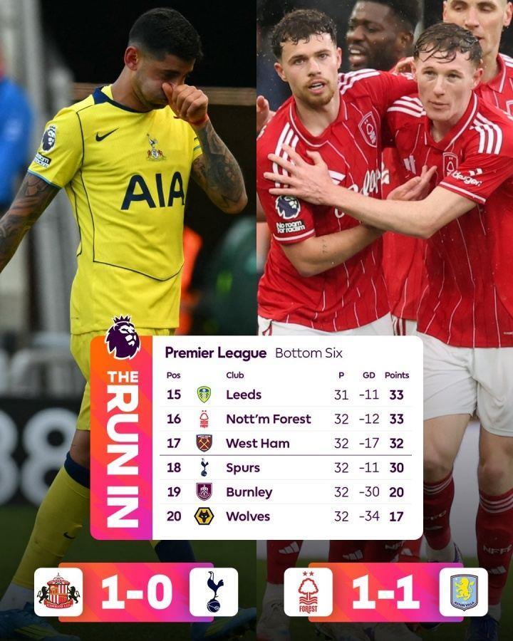 降级概率超四成！热刺成为英超降级大热门，剩6轮距保级区2分