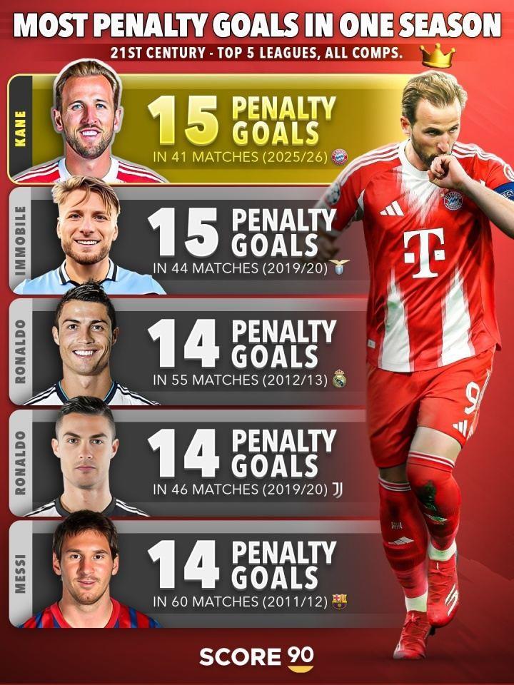 本世纪单赛季点球进球榜：凯恩41场15球居首，C罗、梅西14球次之