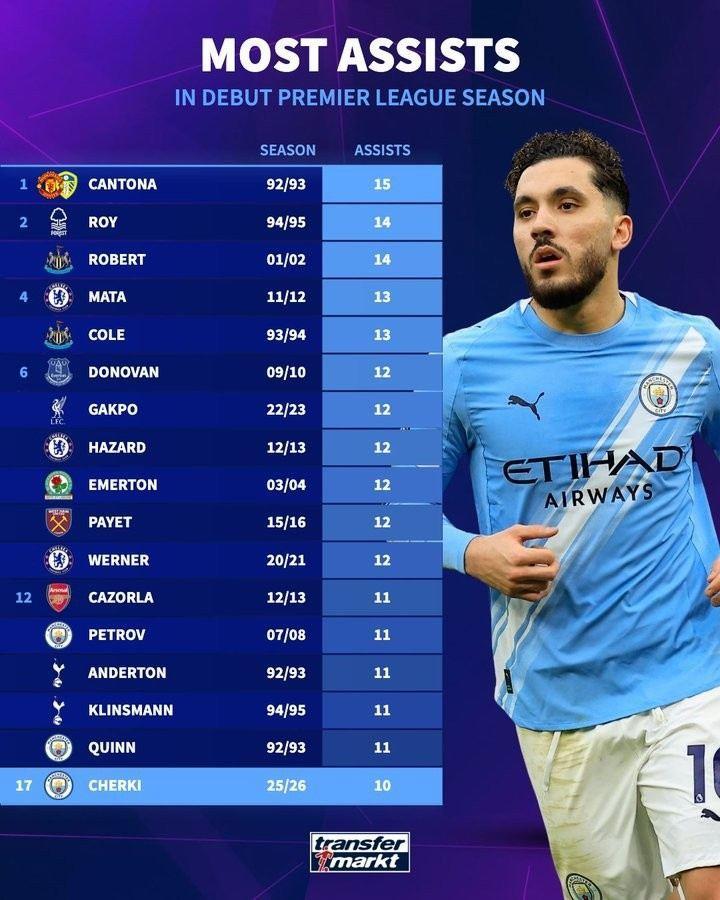 英超处子赛季助攻榜：坎通纳15次居首，谢尔基已10次暂列第17