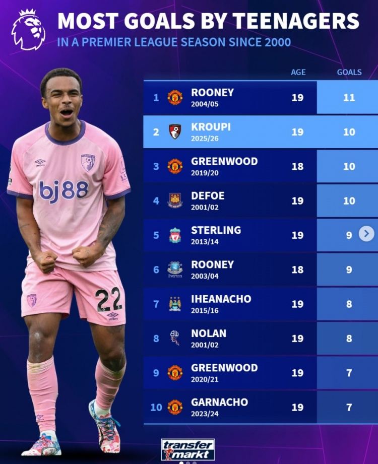 新世纪U20英超单赛季射手榜：鲁尼压克鲁皮居首 青木、斯特林在列