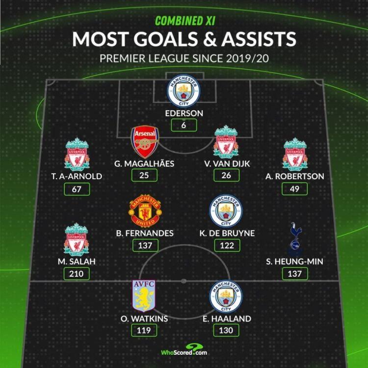 2019年以来英超参与进球最多阵：萨拉赫、哈兰德、孙兴慜领衔