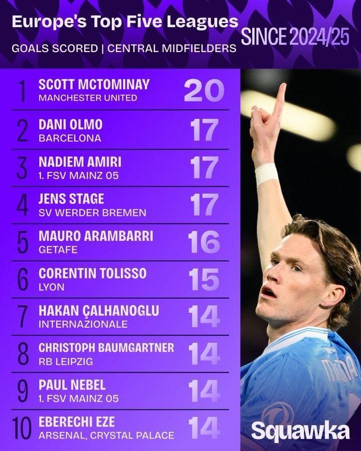 近2年五大联赛中前卫进球榜：小麦压奥尔莫居首 恰20、埃泽在列