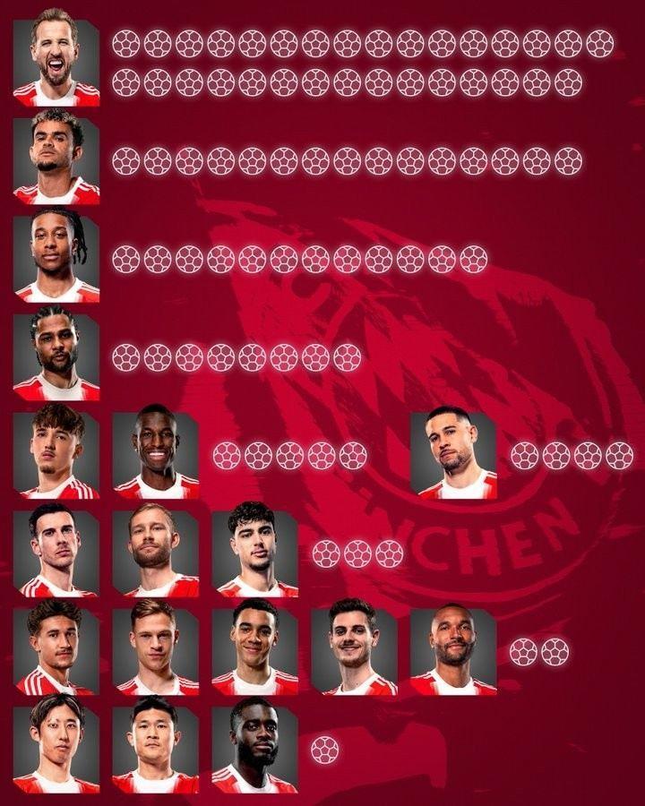 拜仁德甲105球:凯恩31球、迪亚斯15球、奥利塞12球 杰哥卡尔各5球