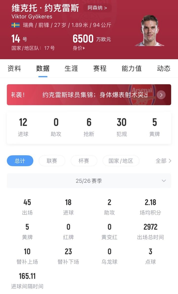 约克雷斯各赛事已直接参与20球，阿森纳需向葡体支付50万欧
