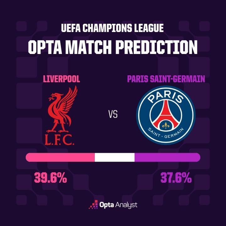 能否见证大逆转？巴萨欧冠次回合翻盘马竞概率20%，利物浦仅14.5%