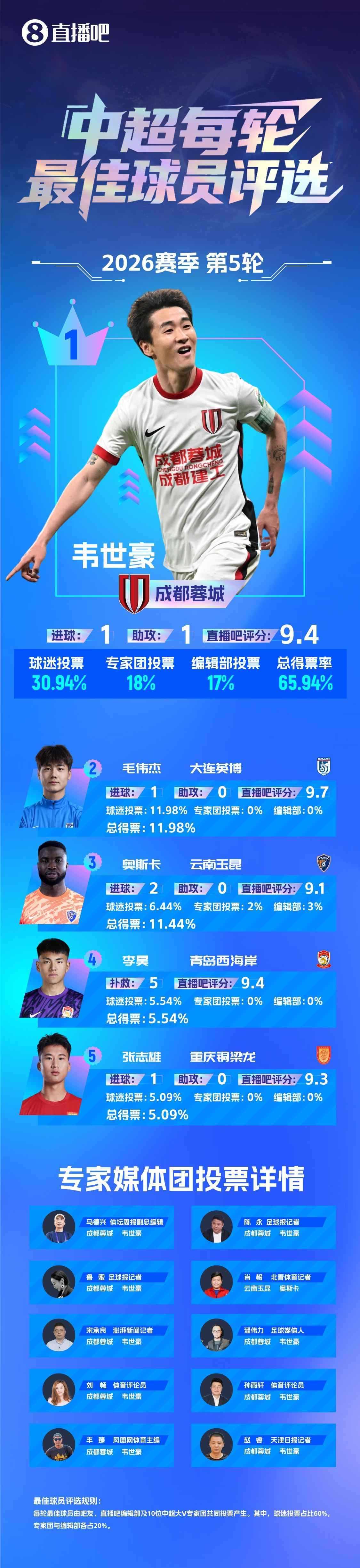 【】中超第5轮最佳：韦世豪主导逆转绝杀 以绝对优势当选！