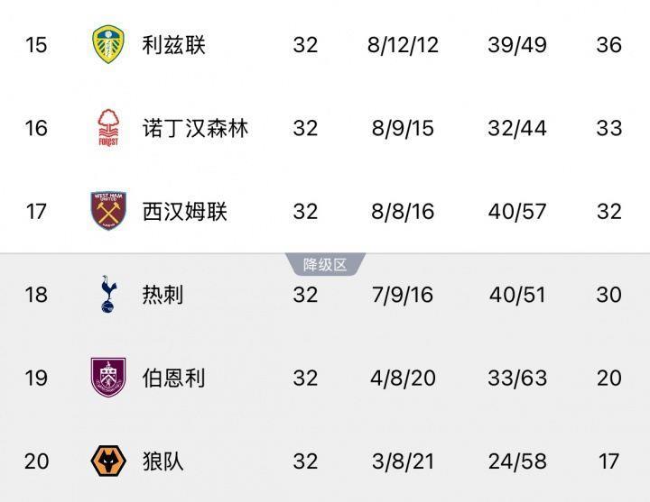 苦！利兹联爆冷击败曼联，热刺降级概率进一步提升，已近五成