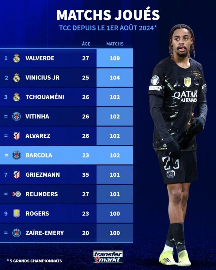 上赛季来五大联赛球员出场数：巴尔韦德109场居首，前3均来自皇马