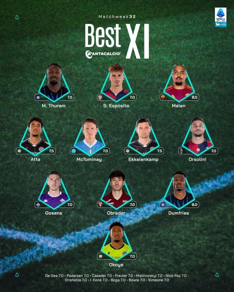 意甲官方第32轮最佳阵：马库斯·图拉姆、邓弗里斯领衔，小麦在列