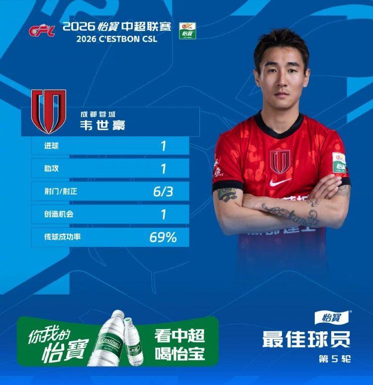 中超官方：韦世豪当选第5轮最佳球员，一传一射导演蓉城绝杀国安