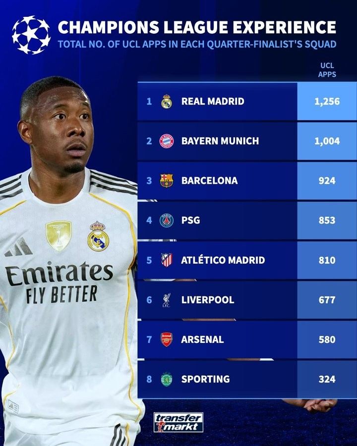 八强阵中球员欧冠总场次:皇马、拜仁、巴萨列前三 枪手仅多于葡体