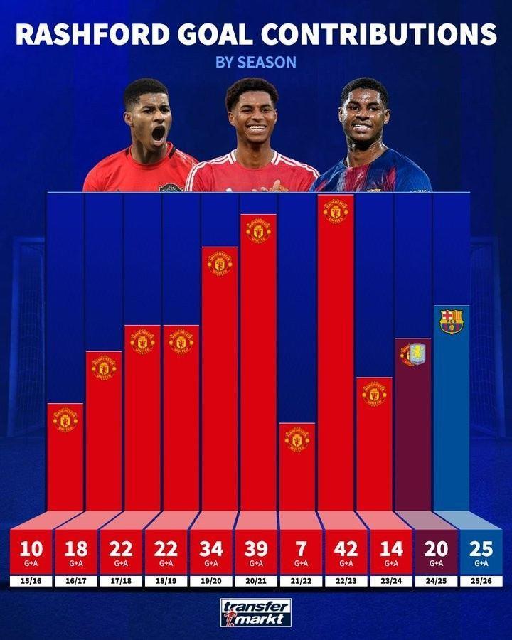 今晚能否闪耀？拉什福德生涯各赛季参与进球数：本赛季25球列第4