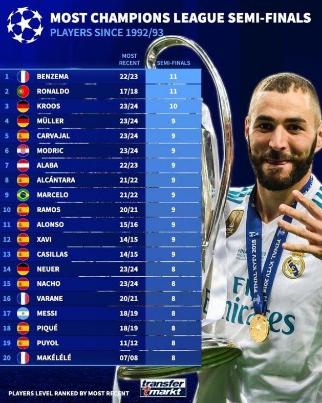 欧冠改制后参加半决赛次数榜：C罗、本泽马11次最多，克罗斯10次