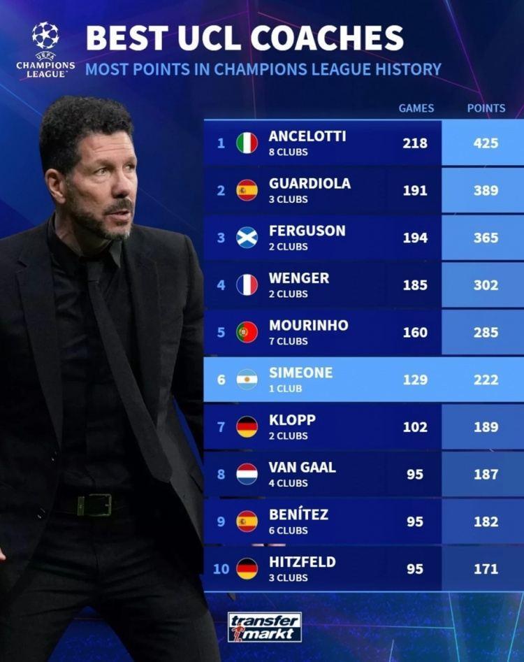 欧冠主帅积分榜：安切洛蒂、瓜迪奥拉、弗格森前三，西蒙尼第六
