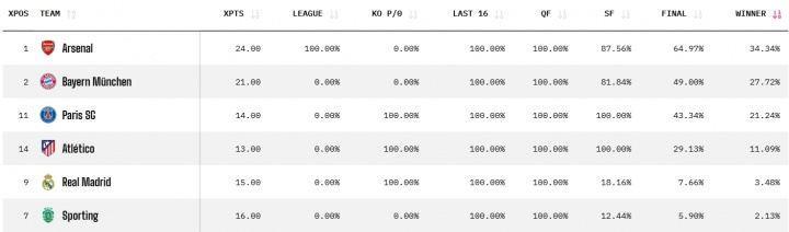 欧冠夺冠概率：阿森纳34%居首，拜仁巴黎马竞分列2-4，皇马仅3%