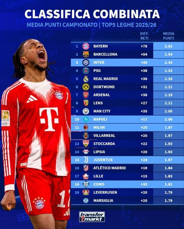 德转盘点五大联赛场均积分：拜仁2.62分 78净胜球，两项均第一