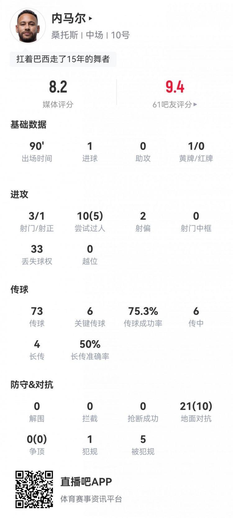 安帅你看！内马尔数据：1进球5过人6关键传球10成功对抗，评分8.2