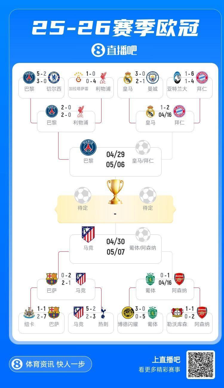 惨！英超6队战欧冠仅剩阿森纳，红军0-4 蓝军2-8 曼城1-5 纽卡3-8