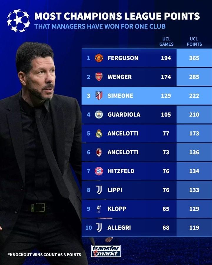 执教单一俱乐部欧冠拿分榜:弗格森365分、温格285分、西蒙尼222分