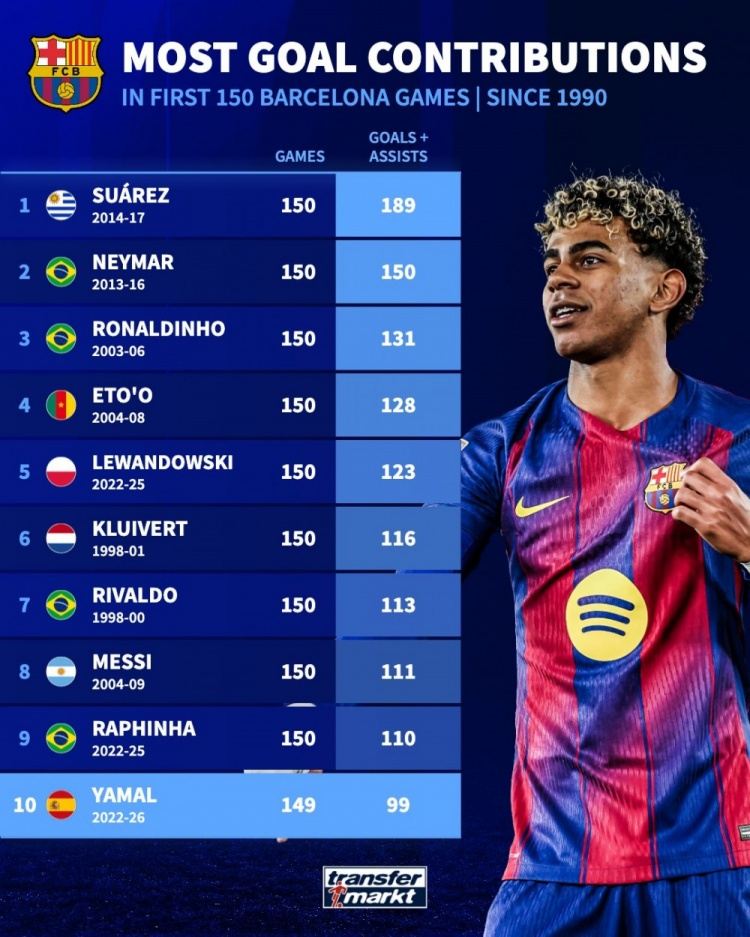 巴萨生涯欧冠前150场参与进球榜：苏牙189球居首 亚马尔100球第十