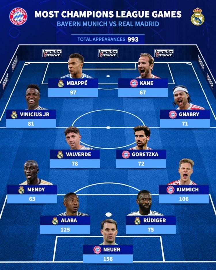 拜仁 皇马欧冠出场最多阵：诺伊尔158场领衔，姆巴佩、凯恩在列