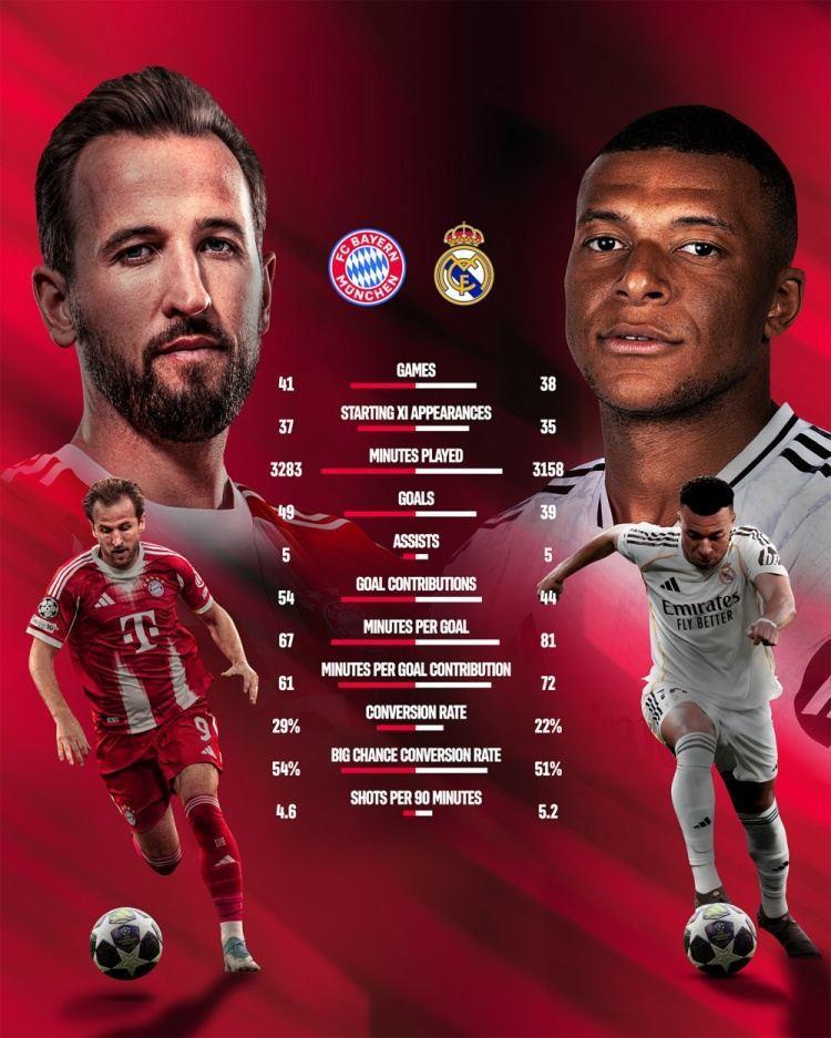 凯恩、姆巴佩本赛季数据：进球49比39，射门转化率29%比22%