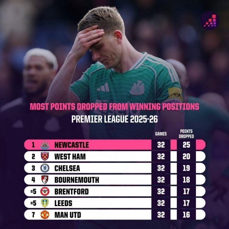 本赛季英超领先情况下丢分榜：纽卡25分最多 切尔西19分 曼联16分