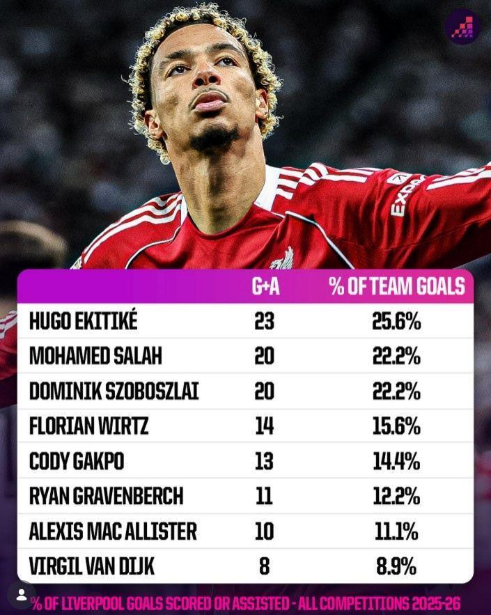 重大打击，埃基蒂克本赛季各项赛事参与23球，利物浦队内最高