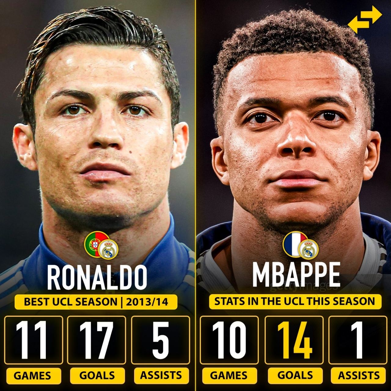 距C罗纪录差3球！姆巴佩本赛季欧冠10场14球，今晚破门即可升前三