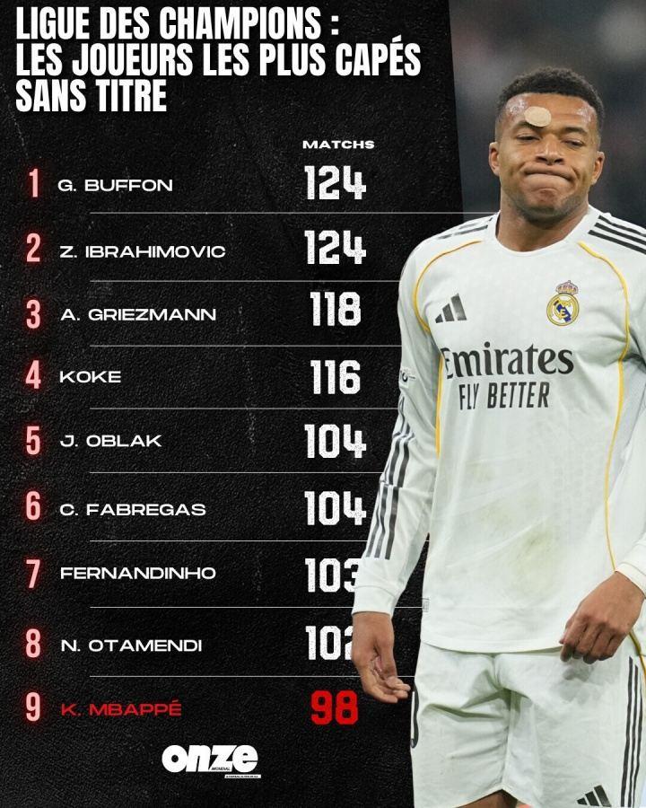 98场0欧冠！未夺欧冠出场次数榜：姆巴佩第9，布冯伊布124场第一