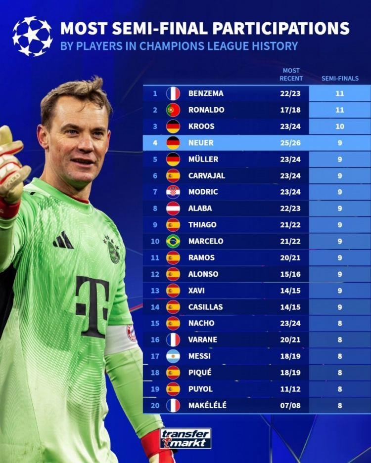 诺伊尔第9次参加欧冠半决赛，并列第4！仅次本泽马、C罗、克罗斯