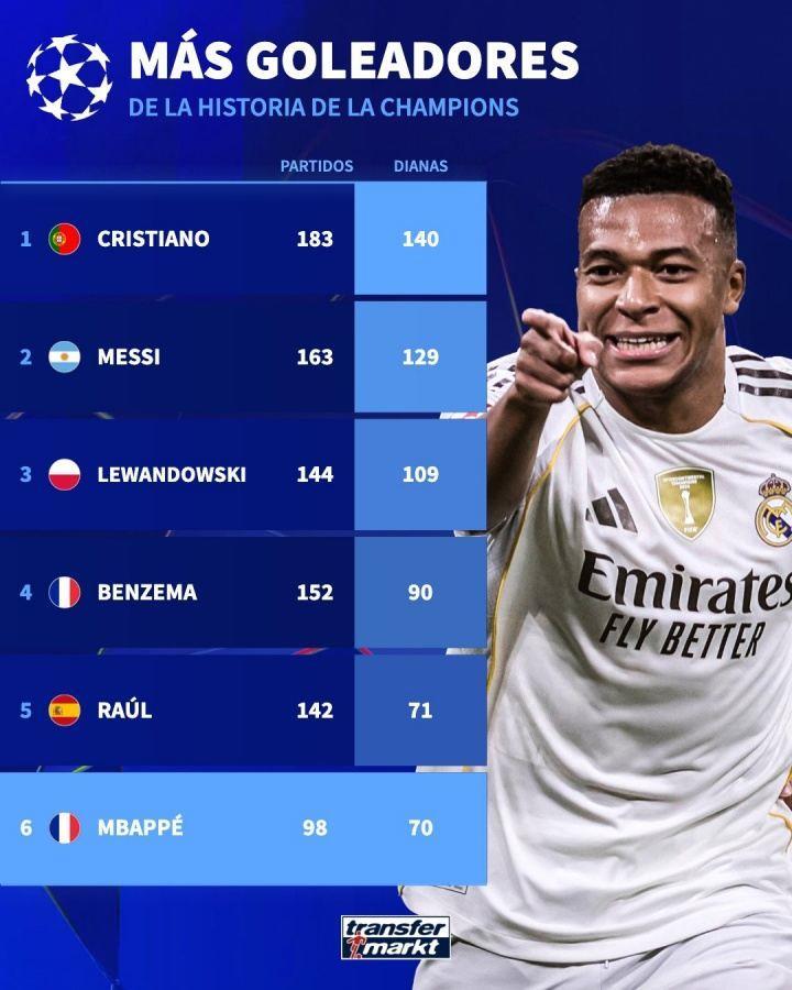 姆巴佩仅差劳尔1球！欧冠历史射手榜：C罗第1 哈兰德第7 凯恩第10