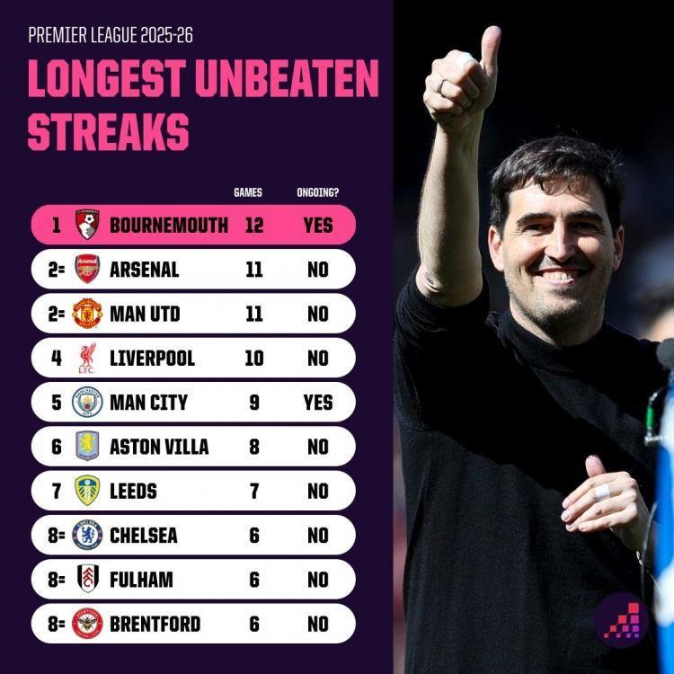 本赛季英超连续不败场次榜：伯恩茅斯12场居首，阿森纳、曼联11场