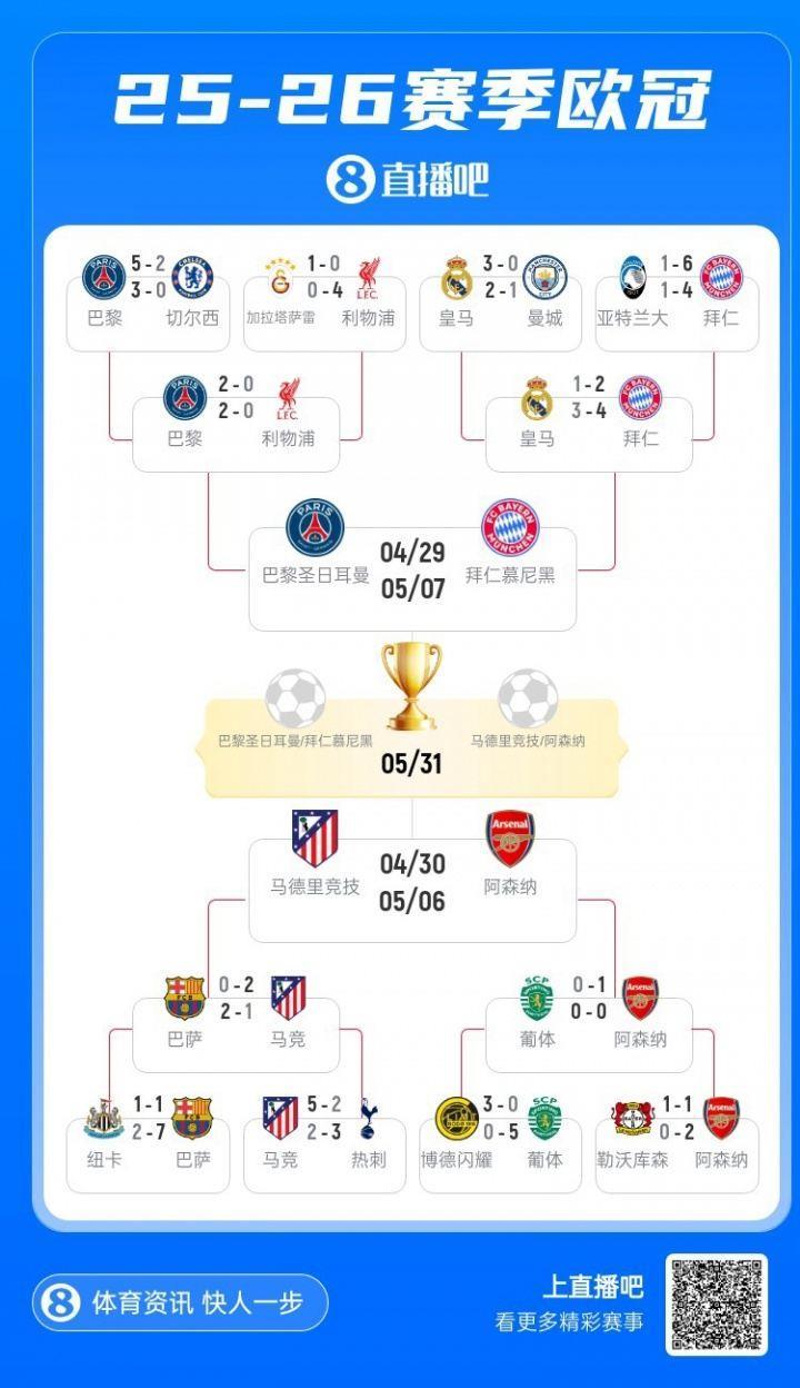 新王当立？欧冠下半区马竞0冠3亚、枪手0冠1亚，上半区拜仁6冠5亚