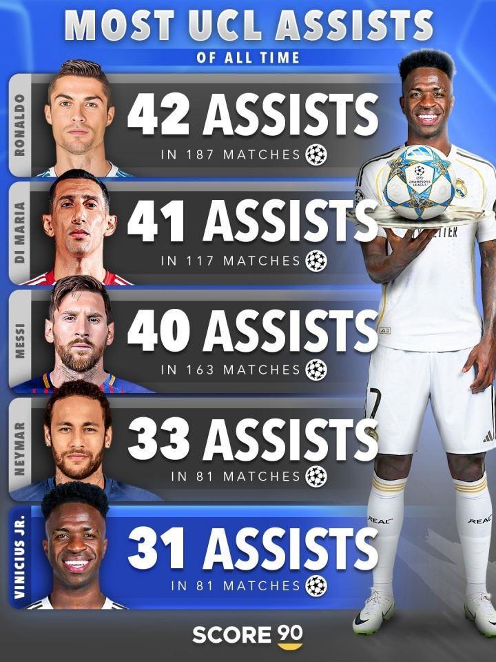 维尼修斯升第5！欧冠历史助攻榜：C罗、天使、梅西前三 内马尔第4